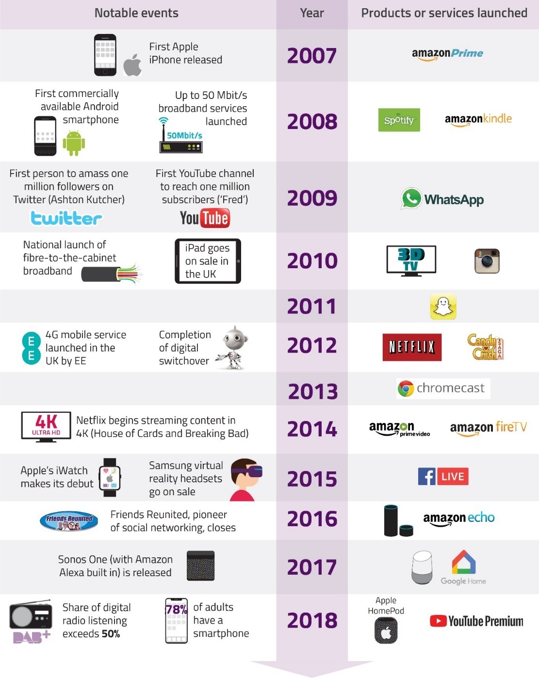 Decade-of-digital-change